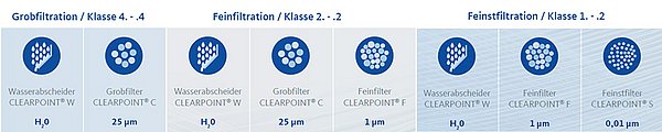 Filterstufen - Druckluftfilter und Qualitätsklassen