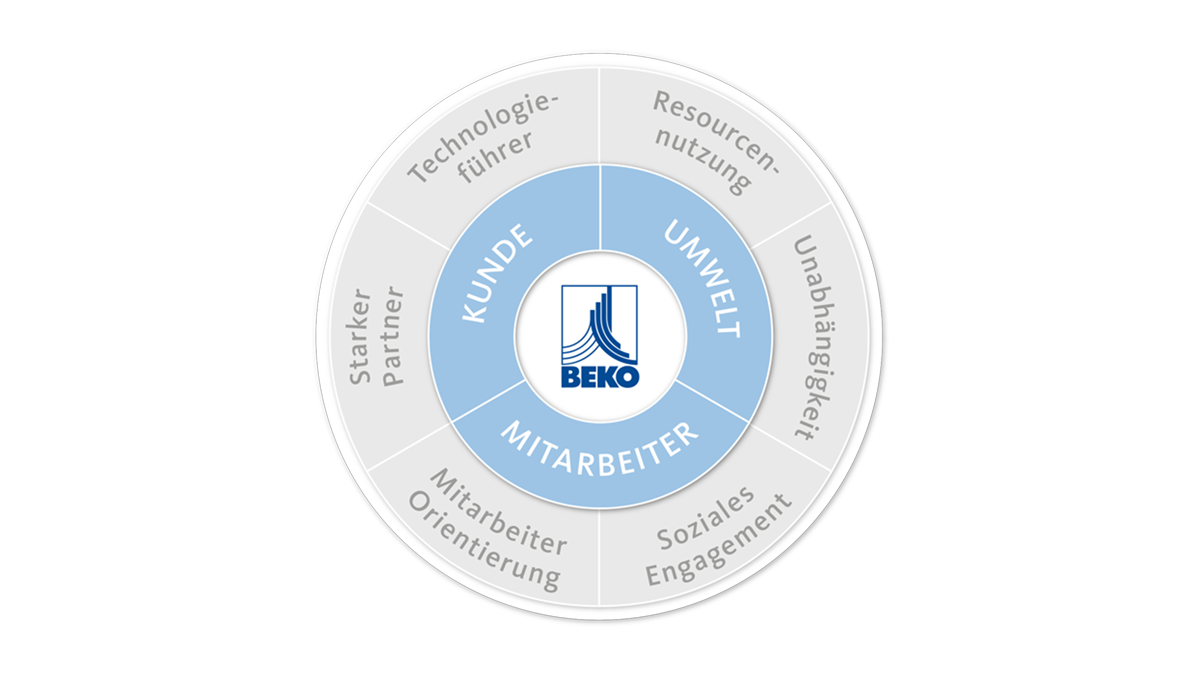 beko vision values