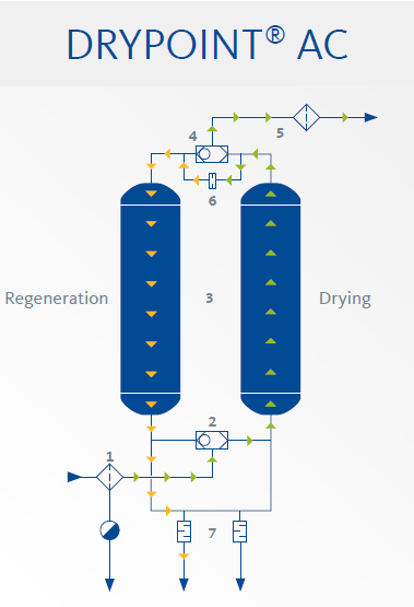 [Translate to United Kingdom:] DRYPOINT AC function