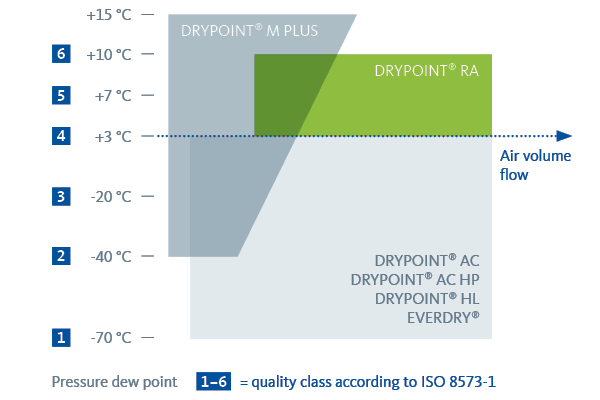 Refrigerant Compressed Air Dryer, Air Treatment