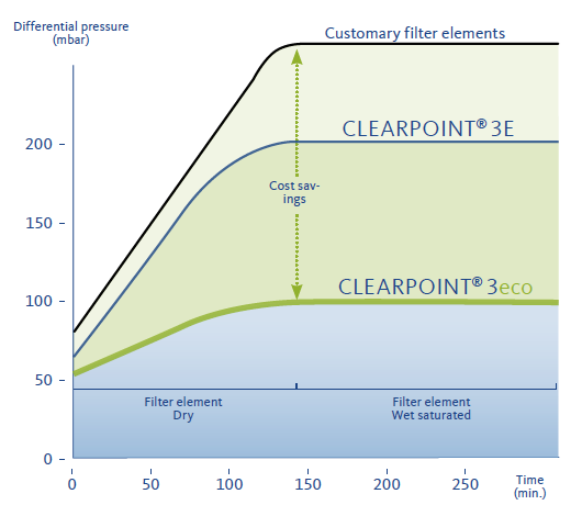 Beko Technologies Stainless Steel Clearpoint 3Eco Threaded Air