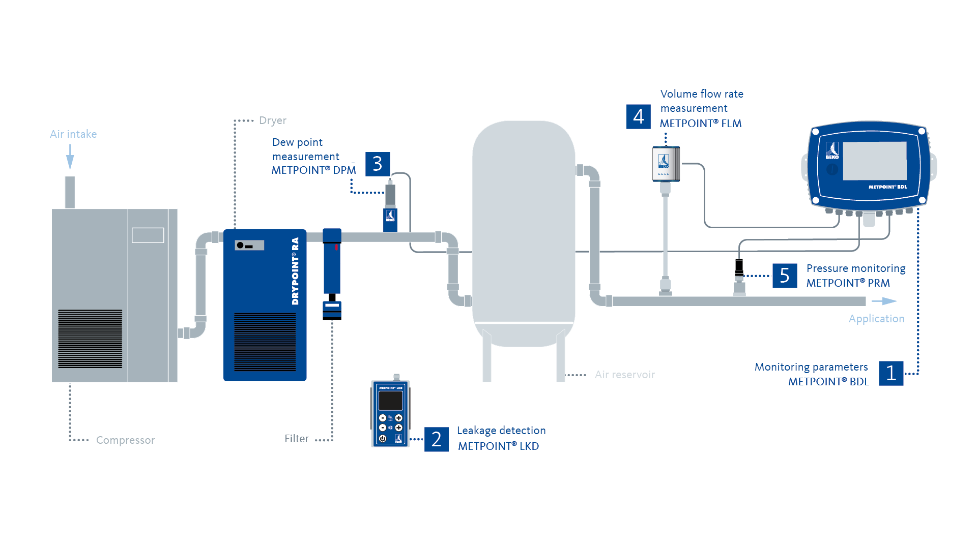 Energy-saving Opportunities in Compressed Air System