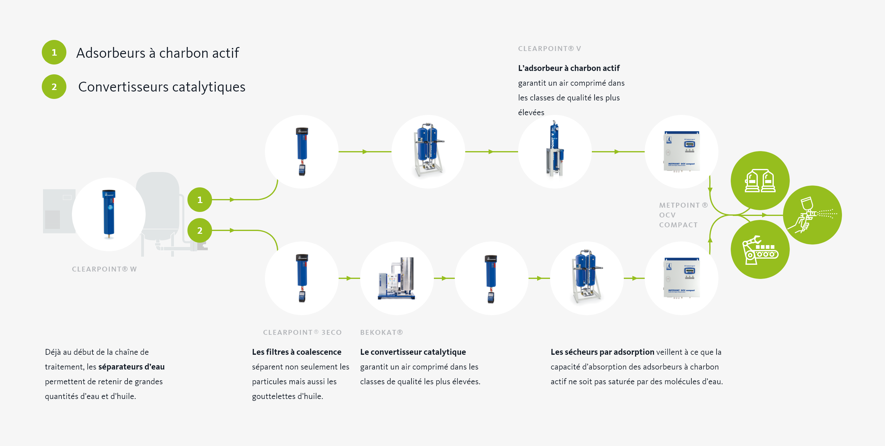 adorbeurs à carbon actif