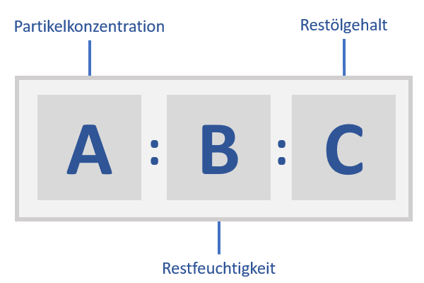 ISO Klassen