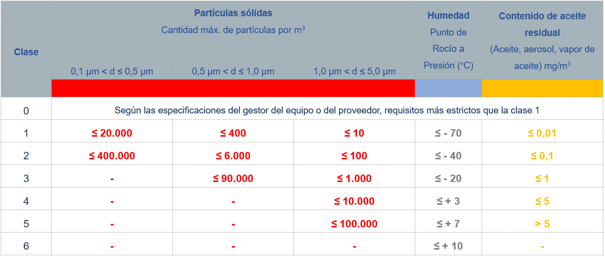 iso 8573 clase